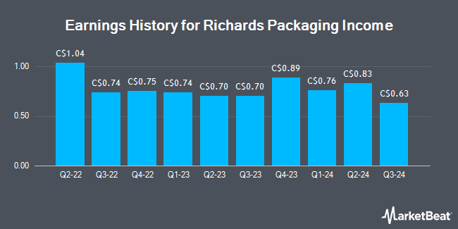 Earnings History for Richards Packaging Income (TSE:RPI)