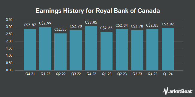 Earnings History for Royal Bank of Canada (TSE:RY)