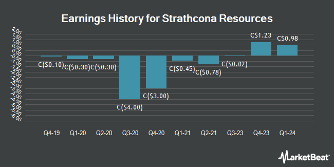 Earnings History for Strathcona Resources (TSE:SCR)