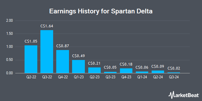 Earnings History for Spartan Delta (TSE:SDE)