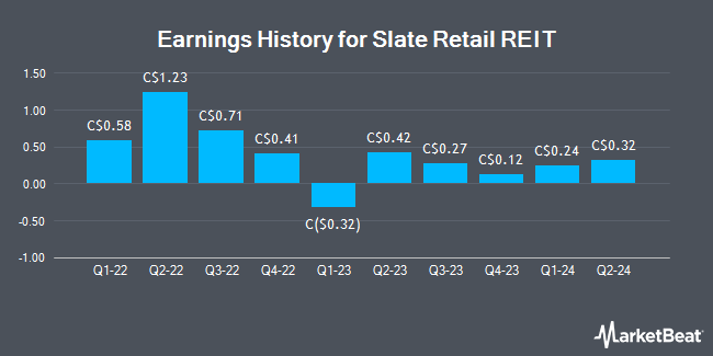 Earnings History for Slate Retail REIT (TSE:SGR)