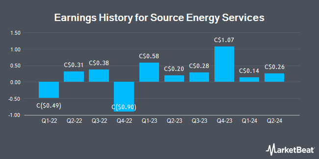 Earnings History for Source Energy Services (TSE:SHL)