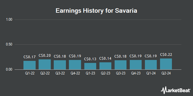 Earnings History for Savaria (TSE:SIS)