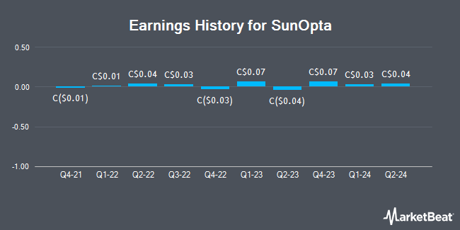 Earnings History for SunOpta (TSE:SOY)