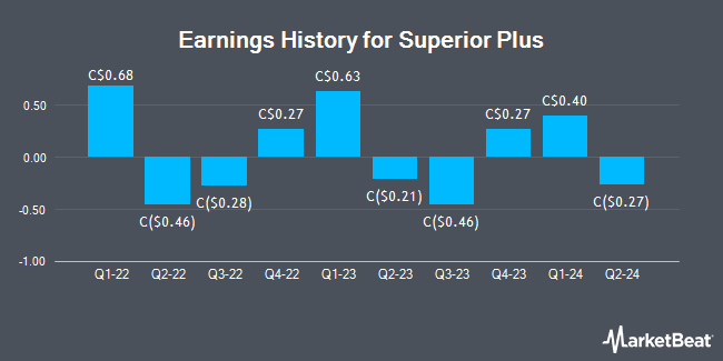 Earnings History for Superior Plus (TSE:SPB)