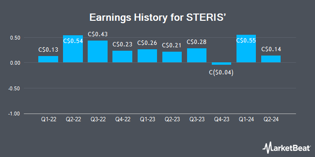 Earnings History for STERIS’ (TSE:STE)