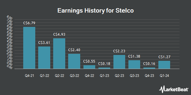 Earnings History for Stelco (TSE:STL)