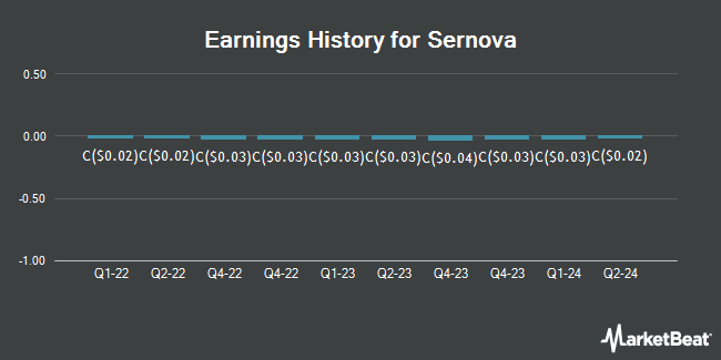 Earnings History for Sernova (TSE:SVA)