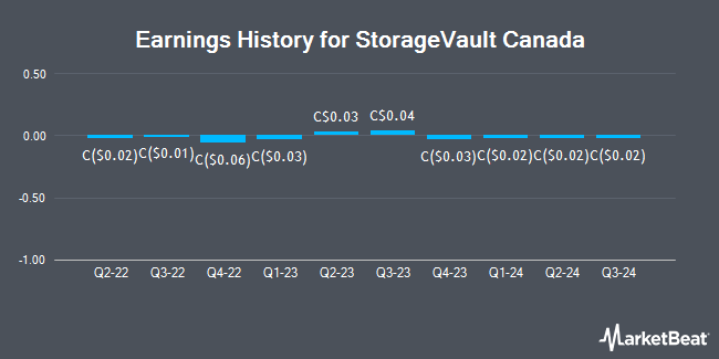 Earnings History for StorageVault Canada (TSE:SVI)