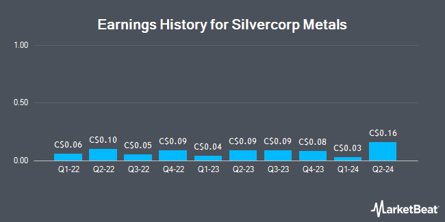 Earnings History for Silvercorp Metals (TSE:SVM)