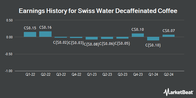 Earnings History for Swiss Water Decaffeinated Coffee (TSE:SWP)