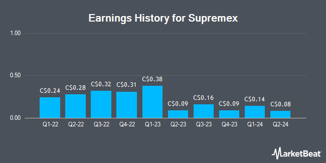 Earnings History for Supremex (TSE:SXP)