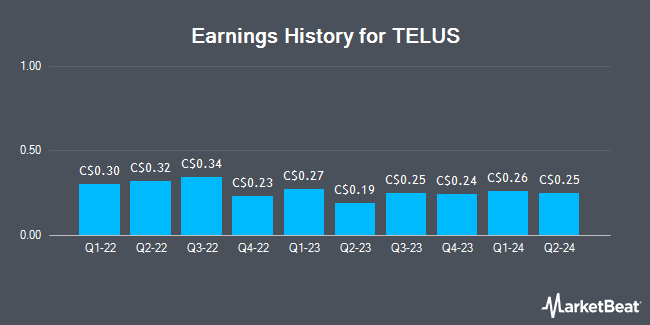 Earnings History for TELUS (TSE:T)