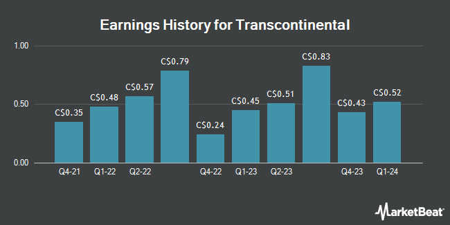 Earnings History for Transcontinental (TSE:TCL)