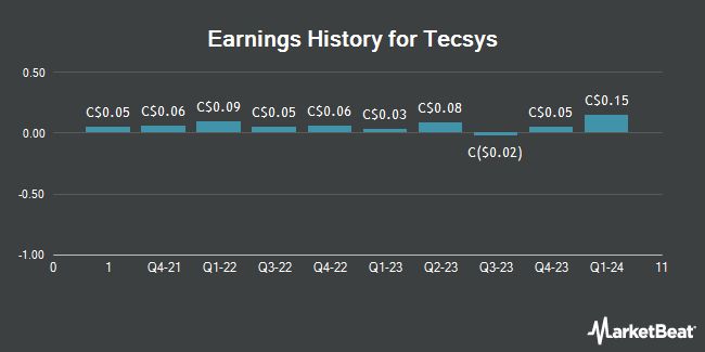 Earnings History for Tecsys (TSE:TCS)