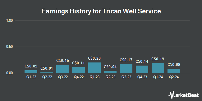 Earnings History for Trican Well Service (TSE:TCW)