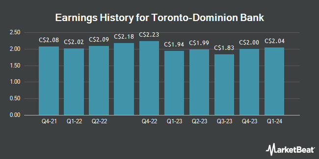 Earnings History for Toronto-Dominion Bank (TSE:TD)
