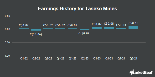 Earnings History for Taseko Mines (TSE:TKO)