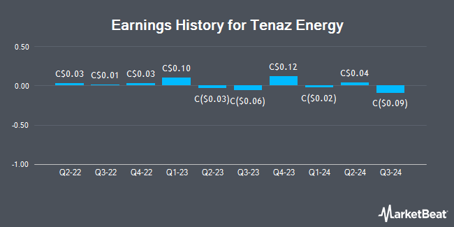 Earnings History for Tenaz Energy (TSE:TNZ)