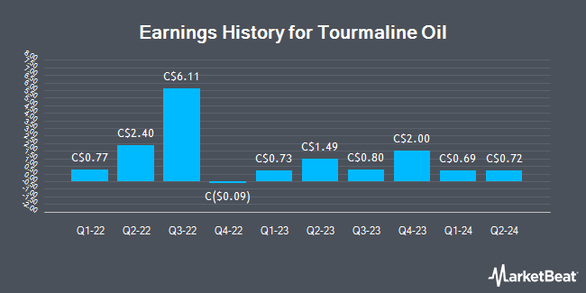 Earnings History for Tourmaline Oil (TSE:TOU)