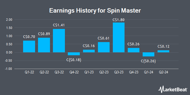 Earnings History for Spin Master (TSE:TOY)