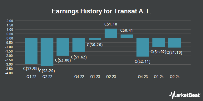 Earnings History for Transat A.T. (TSE:TRZ)