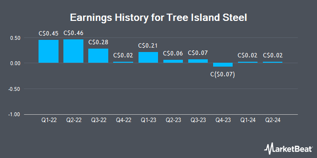 Earnings History for Tree Island Steel (TSE:TSL)