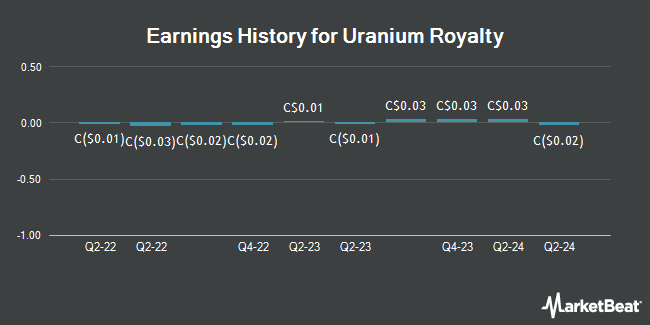 Earnings History for Uranium Royalty (TSE:URC)