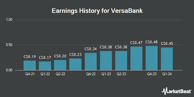 Earnings History for VersaBank (TSE:VBN)