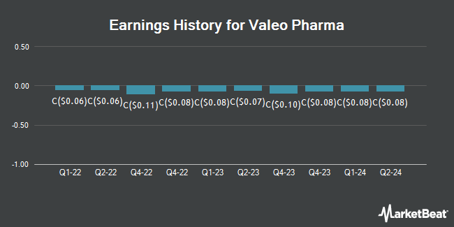 Valeo Pharma (TSE:VPH) earnings history