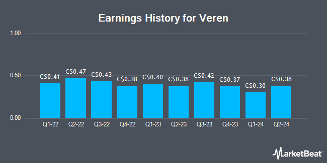 Earnings History for Veren (TSE:VRN)