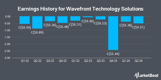 Earnings History for Wavefront Technology Solutions (TSE:WEE)