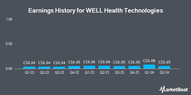 Earnings History for WELL Health Technologies (TSE:WEL)