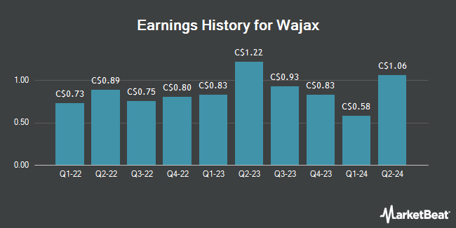 Earnings History for Wajax (TSE:WJX)