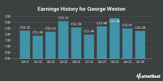 Earnings History for George Weston (TSE:WN)