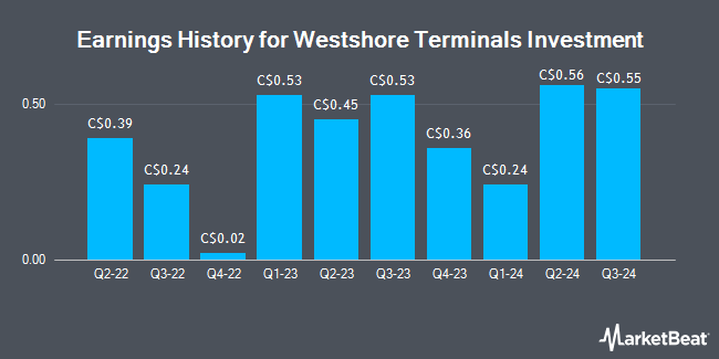 Earnings History for Westshore Terminals Investment (TSE:WTE)