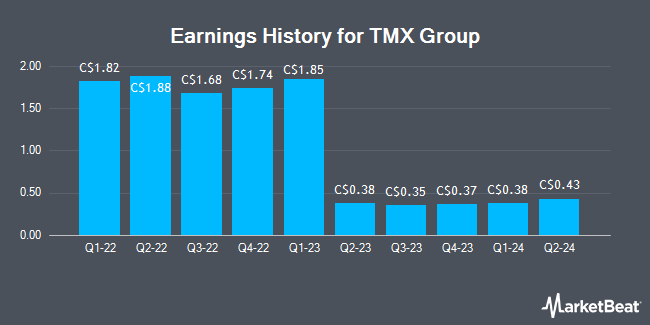 Earnings History for TMX Group (TSE:X)