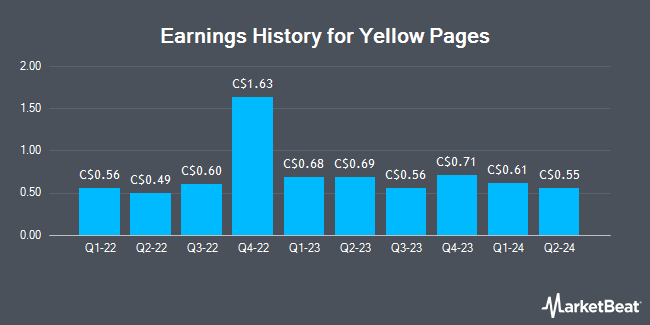 Earnings history for Yellow Pages (TSE:Y)