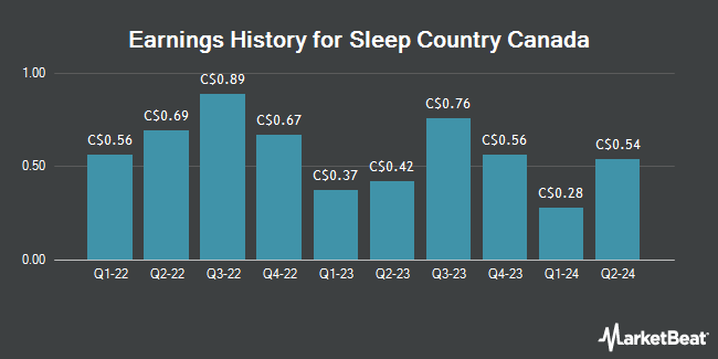 Earnings History for Sleep Country Canada (TSE:ZZZ)