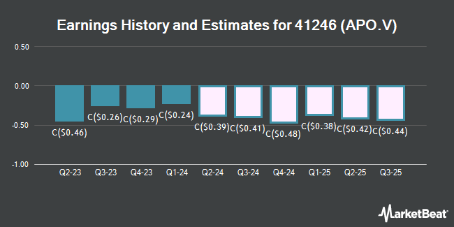Earnings History and Estimates for 41246 (APO.V) (CVE:APO)