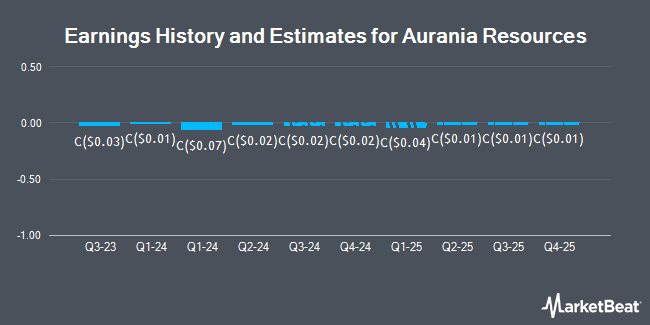 Earnings History and Estimates for Aurania Resources (CVE:ARU)