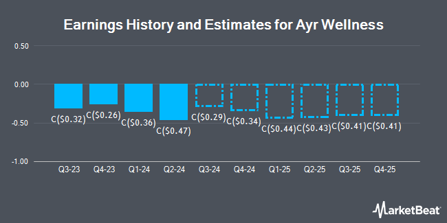 Earnings History and Estimates for Ayr Wellness (CVE:AYR)