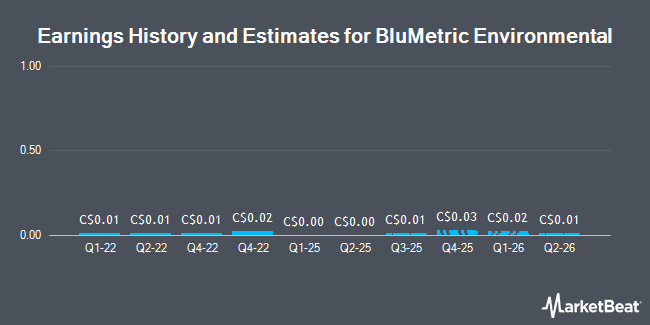 Earnings History and Estimates for BluMetric Environmental (CVE:BLM)