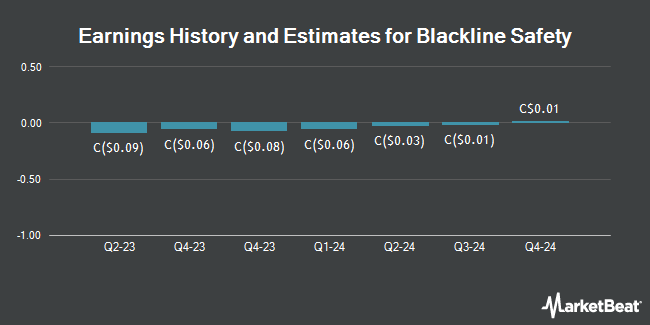 Earnings History and Estimates for Blackline Safety (CVE:BLN)