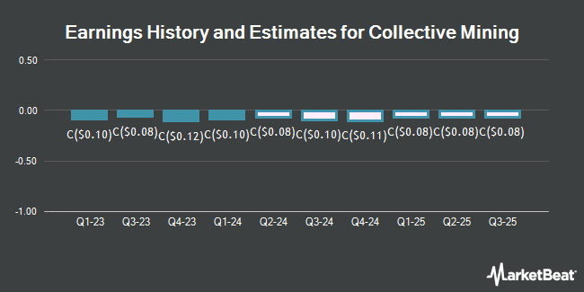 Earnings History and Estimates for Collective Mining (CVE:CNL)