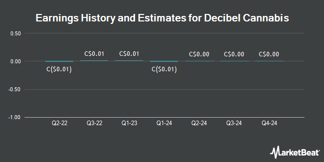 Earnings History and Estimates for Decibel Cannabis (CVE:DB)