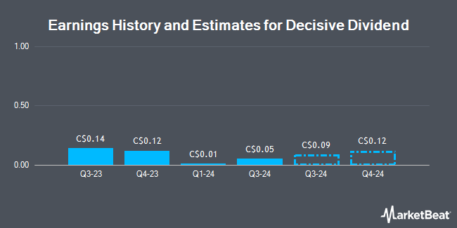 Earnings History and Estimates for Decisive Dividend (CVE:DE)