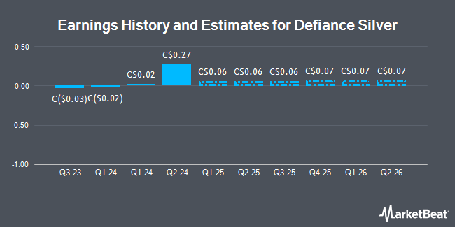 Earnings History and Estimates for Defiance Silver (CVE:DEF)