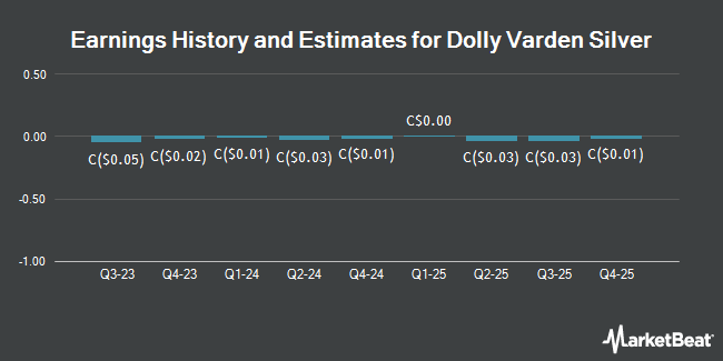 Earnings History and Estimates for Dolly Varden Silver (CVE:DV)