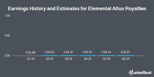 Earnings History and Estimates for Elemental Altus Royalties (CVE:ELE)